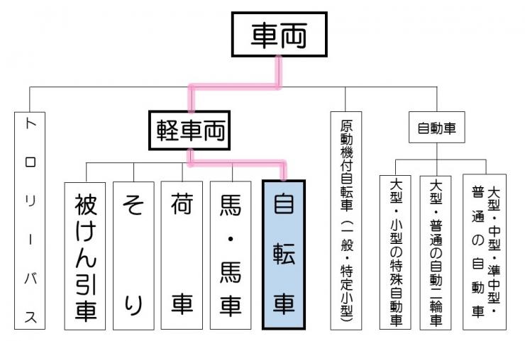 道路交通法上の自転車