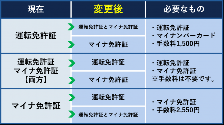 保有形態変更に必要なもの