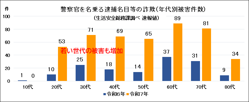 警察官騙り12月末