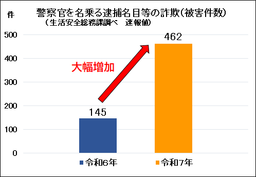 警察官騙り12月末2