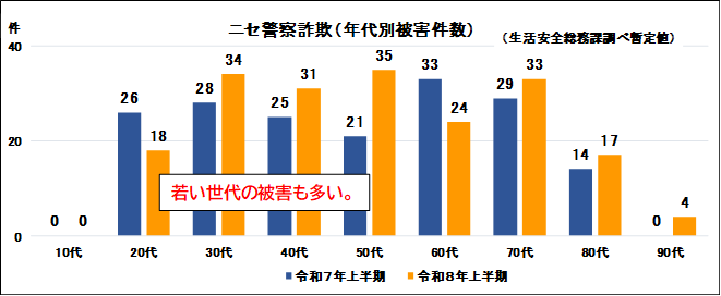 ニセ警察詐欺年代別被害