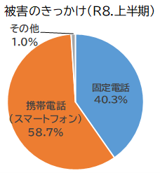 ニセ警察被害のきっかけ
