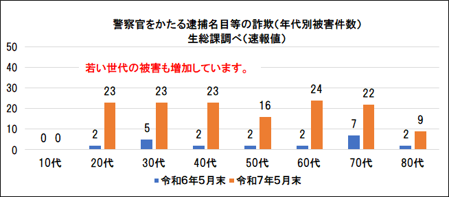 警察官騙り被害グラフ1