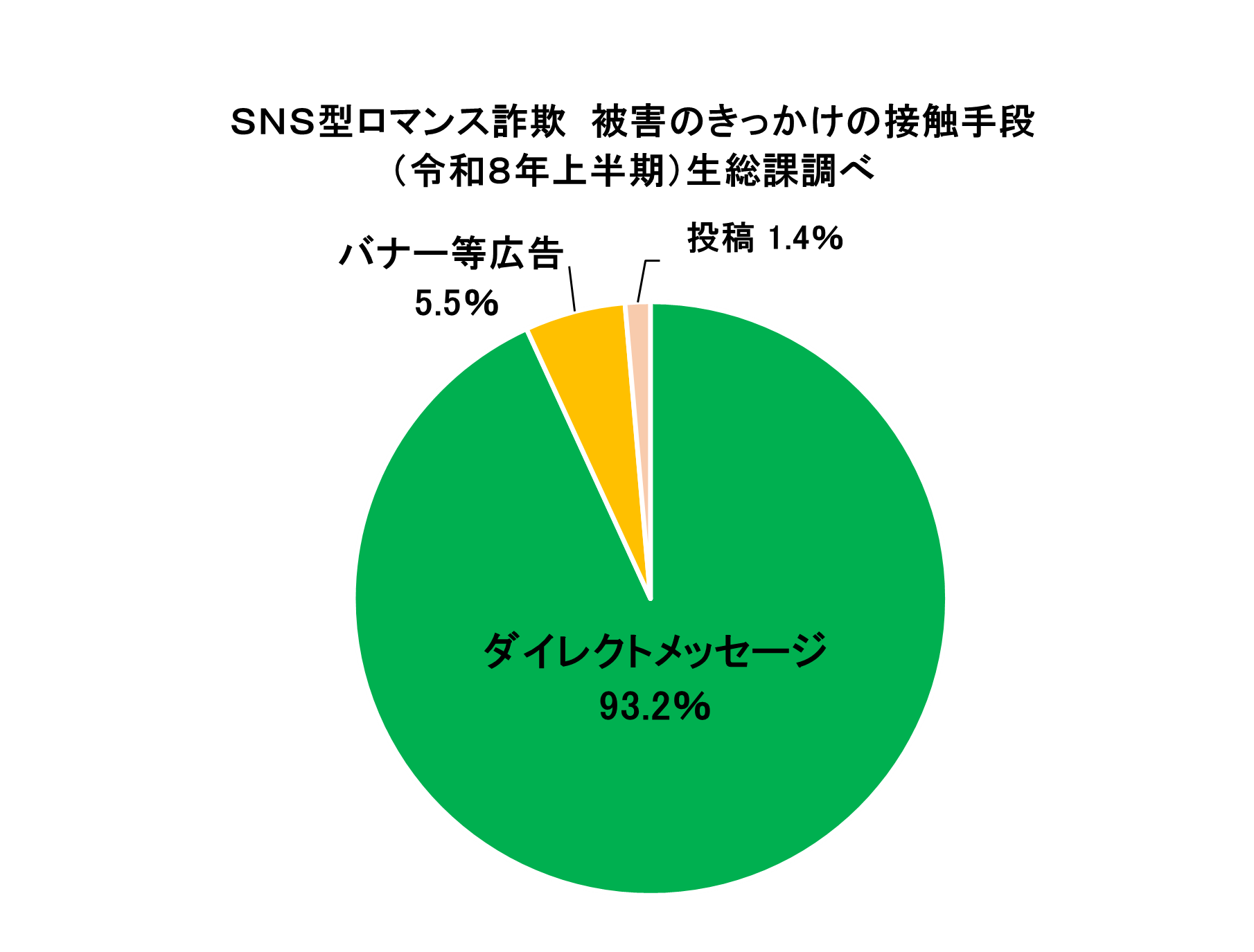 ロマンス接触手段