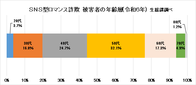 SNS型ロマンス詐欺被害者グラフ