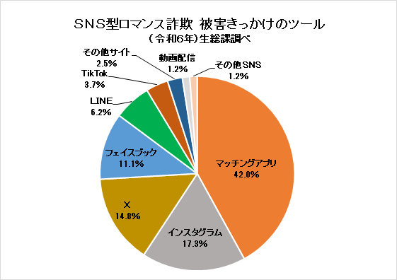 SNS型ロマンス詐欺被害ツール
