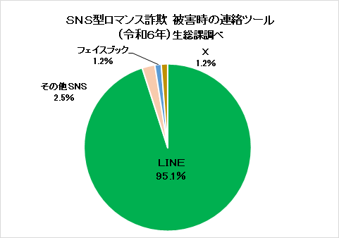 SNS型ロマンス詐欺被害時の連絡ツール