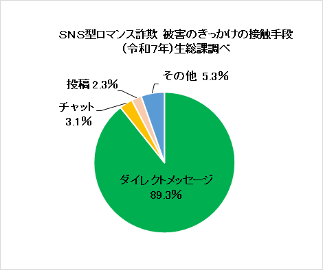 SNS型投資被害者連絡手段7