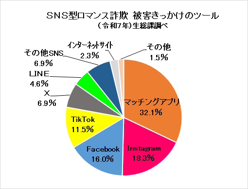 SNS型ロマンス被害ツール7