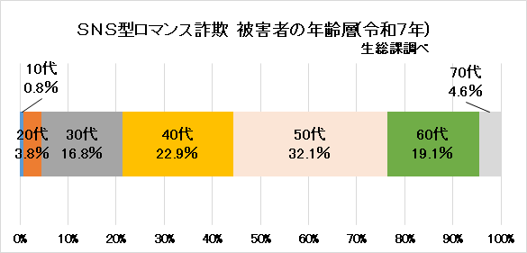 SNS型ロマンス被害者年齢7