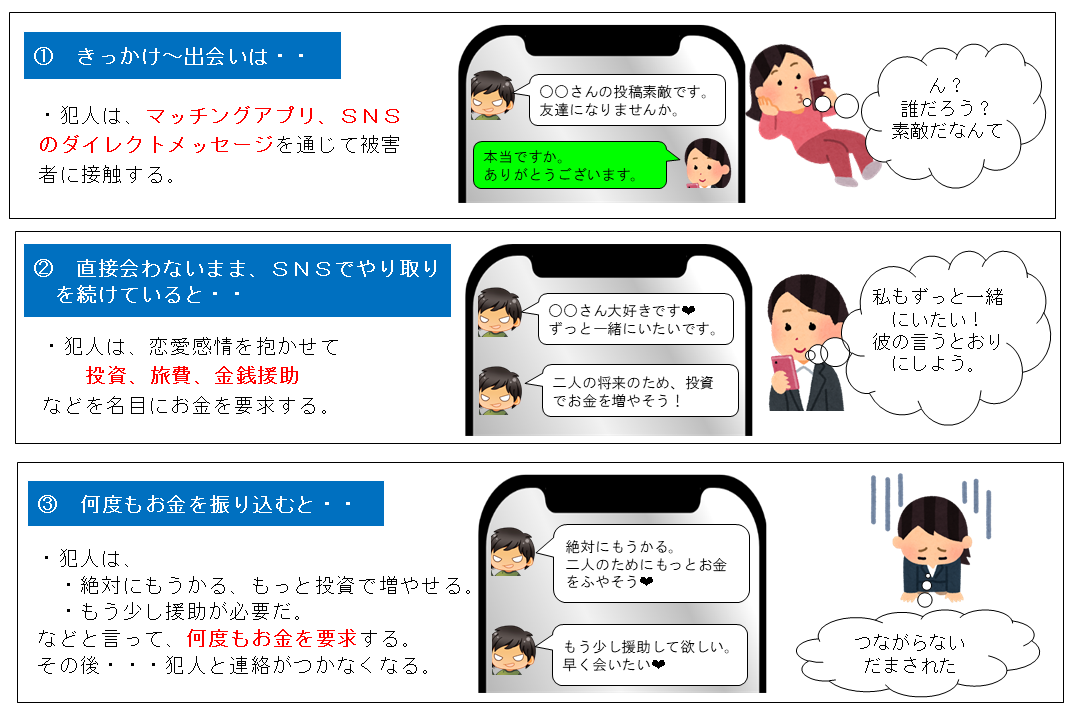SNS型ロマンス詐欺被害例