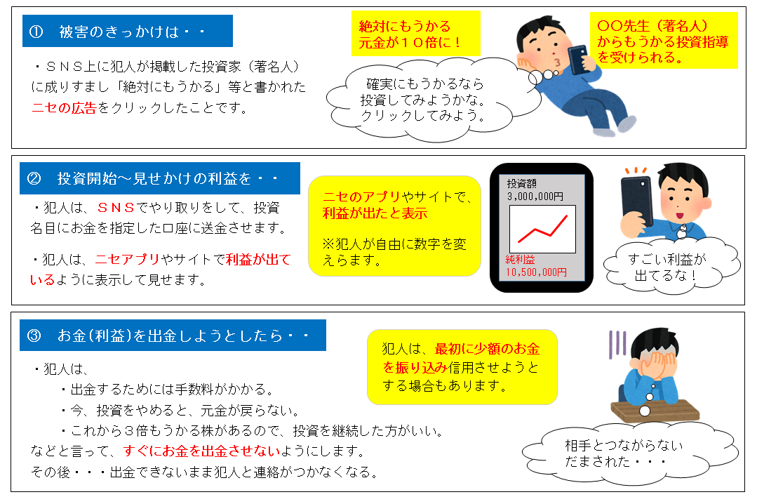 SNS型投資詐欺被害例