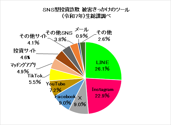 SNS型投資被害ツール7