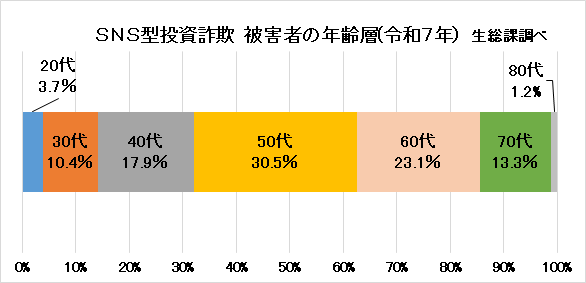 SNS型投資被害者年齢グラフ7