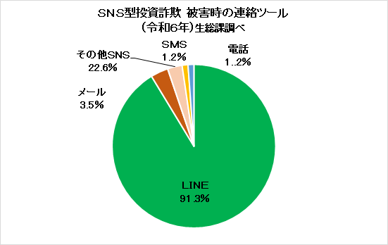 SNS型投資詐欺連絡ツール