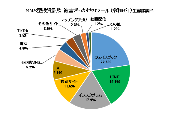 SNS型投資詐欺きっかけとなったツール