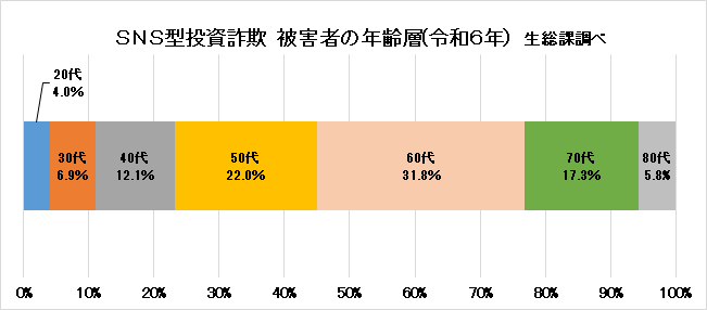 SNS型投資詐欺グラフ