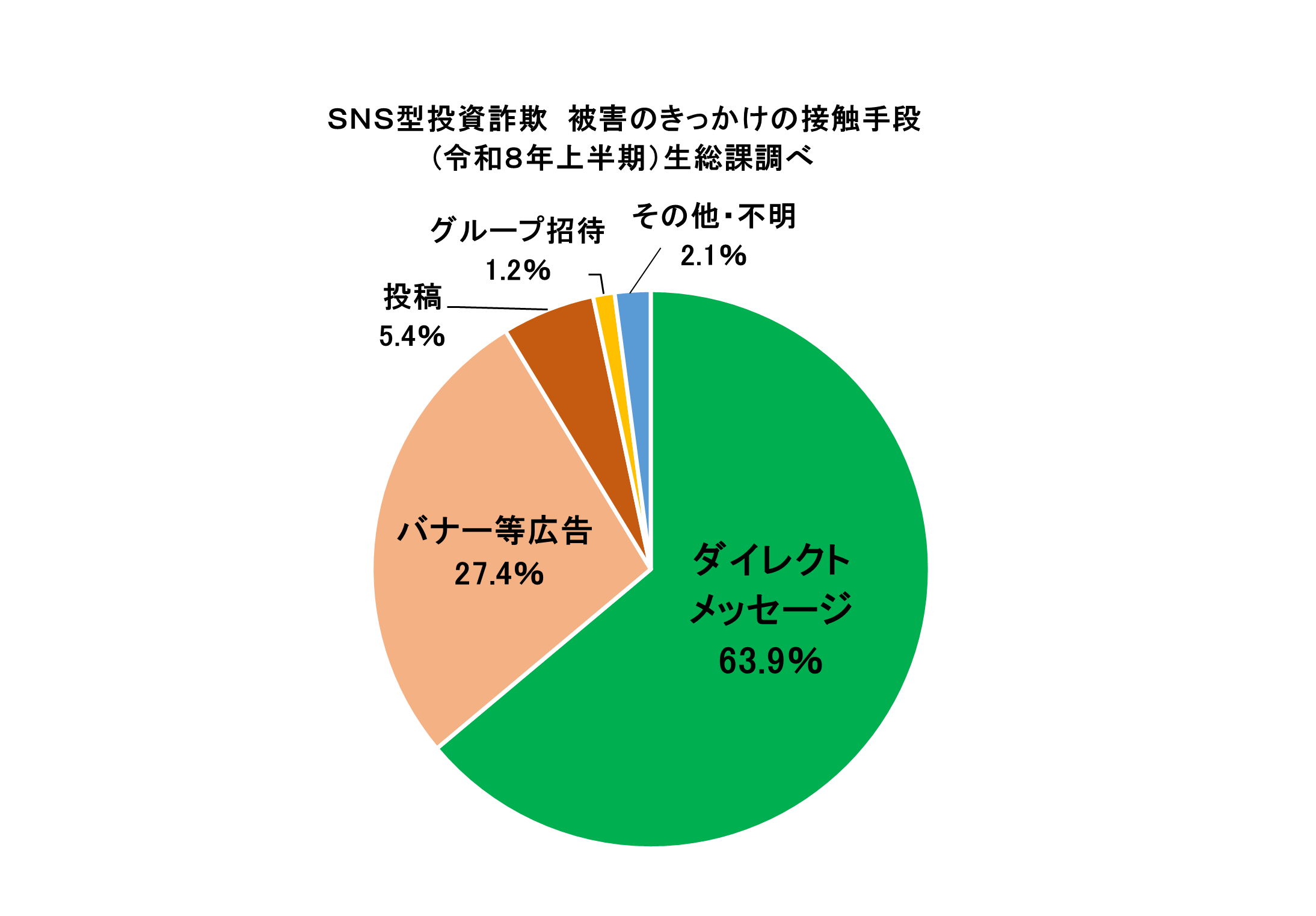 投資きっかけの接触手段