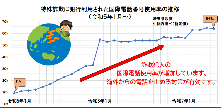 国際電話推移グラフ