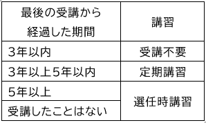 最終受講日からの経過年数に応じた受講判断表
