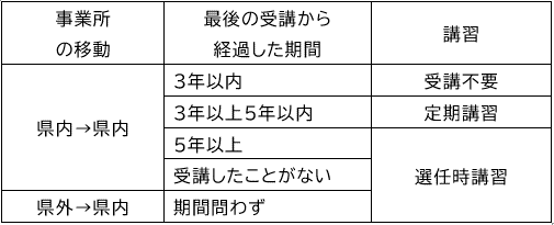 事業所異動時の受講判断表