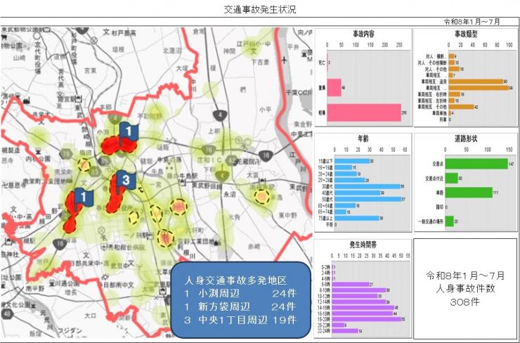 交通事故発生状況1月から7月