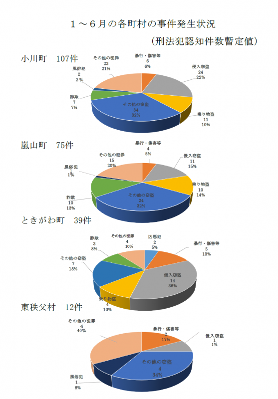 認知件数上半期