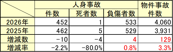 交通事故発生状況6月