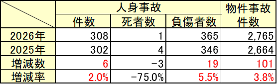 交通事故発生状況4月