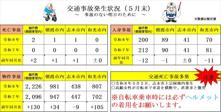 交通事故発生状況（5月末）