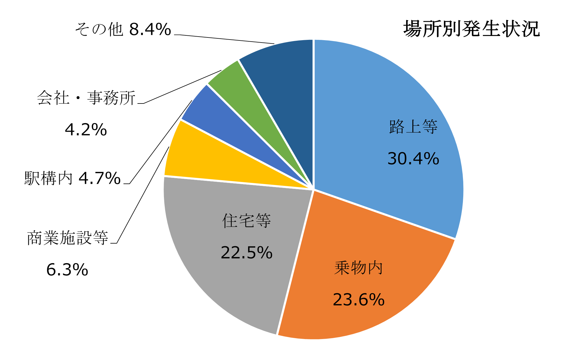 卑わい行為場所別(令和7年)