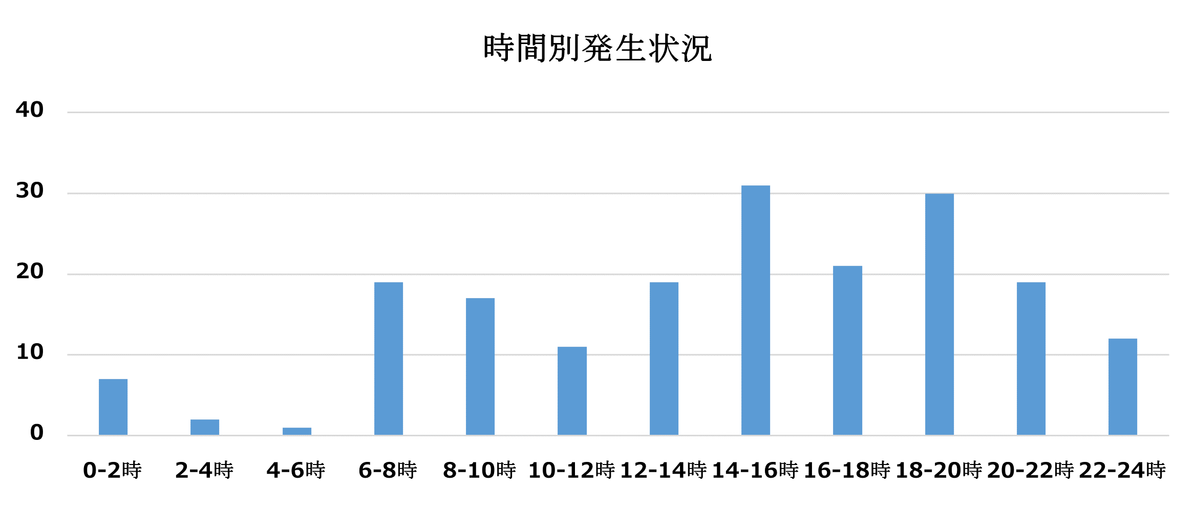 卑わい行為時間帯別(令和7年)