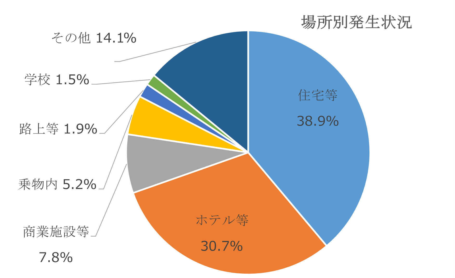 不同意性交等場所別(令和7年)