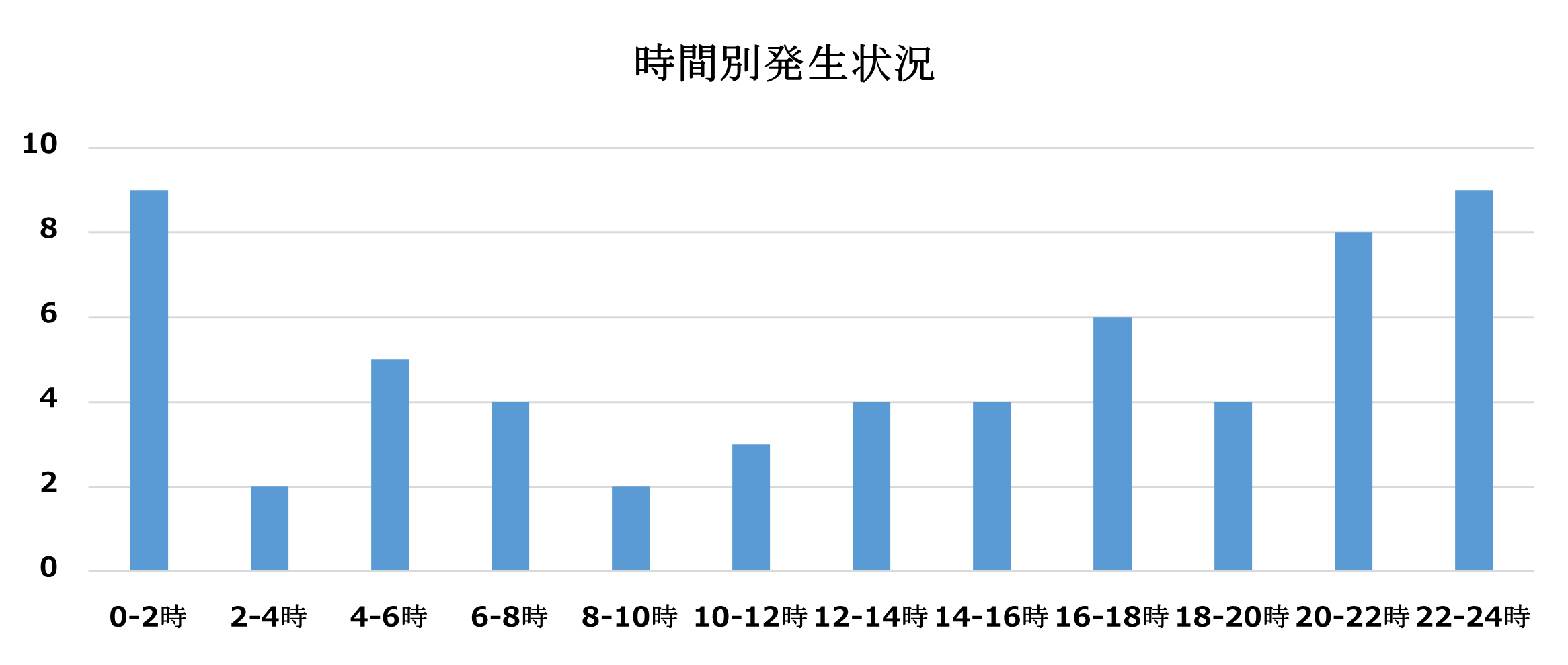 不同意性交等時間帯別(令和7年)
