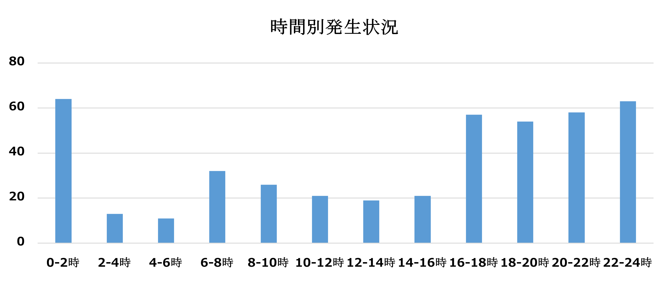 不同意わいせつ時間帯別(令和7年)