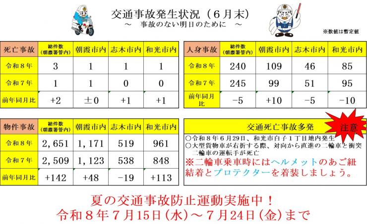 交通事故発生状況（6月末）