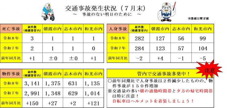 交通事故発生状況（7月末）