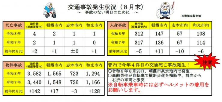 交通事故発生状況（8月末）