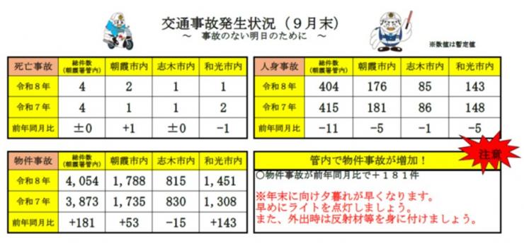 交通事故発生状況（9月末）