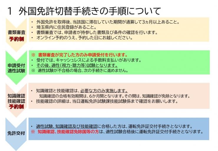 外免切替の流れ