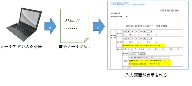 申請イメージ