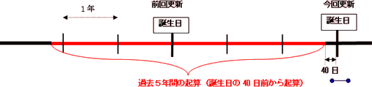 交通違反等の判定期間の図示