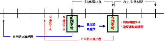 更新 期間 免許