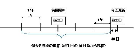 過去5年間の起算図