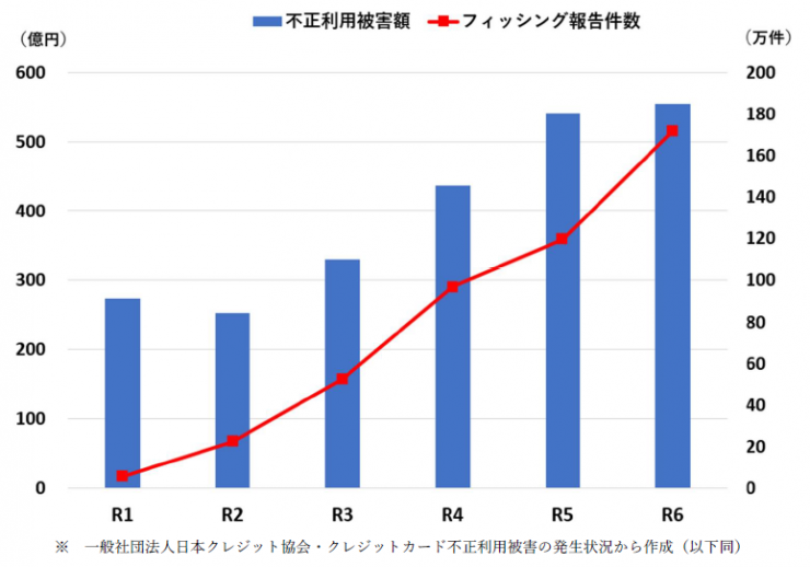 フィッシング件数とクレジットカード不正利用被害額