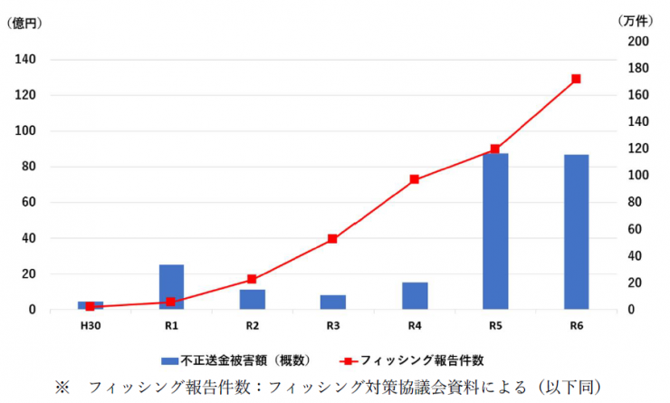 フィッシング件数と不正送金被害額
