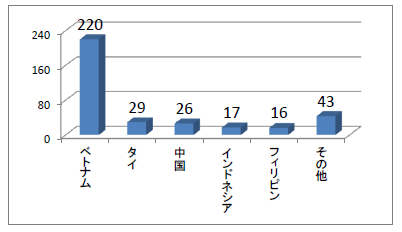 2025国籍別検挙