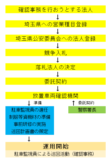 放置車両確認事務委託契約の流れ