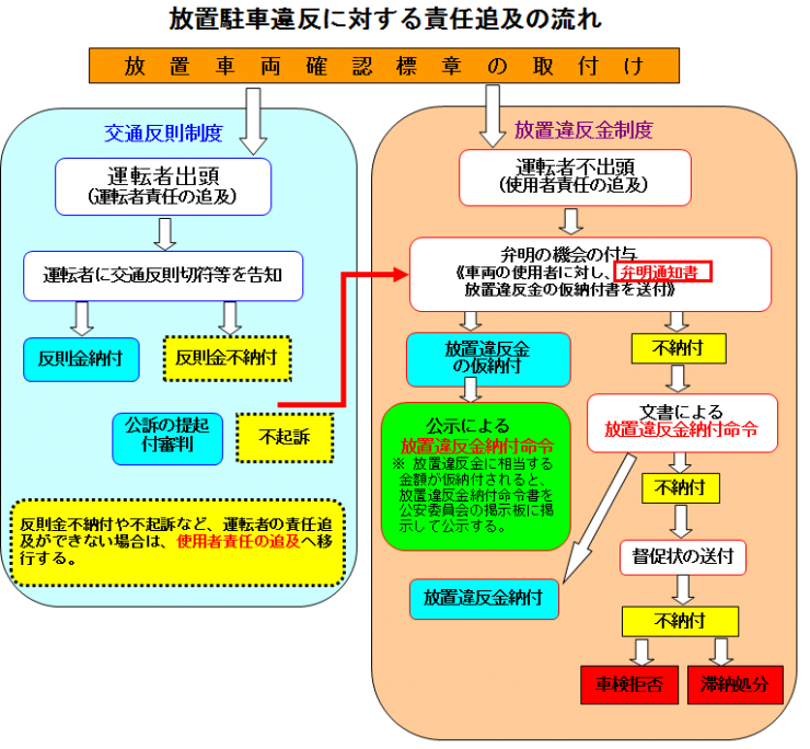 放置駐車違反に対する責任追及の流れ