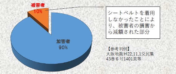 シートベルトを着用しなかったことにより被害者の損害から減額された部分(グラグ)